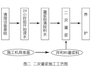 蠡县灌浆料施工工艺—文字完整版